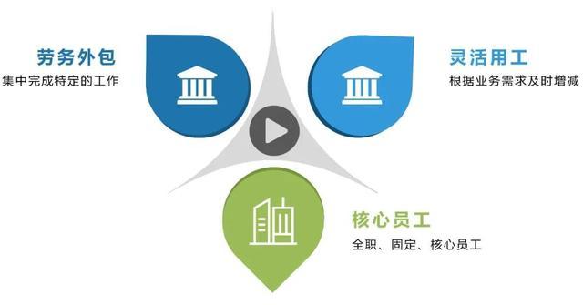 “靈活用工”人員在企業(yè)中占比多少？